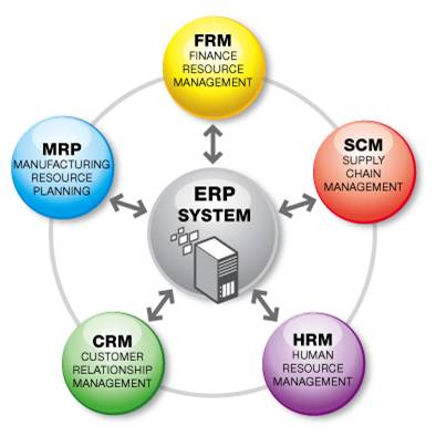 ERP SAP